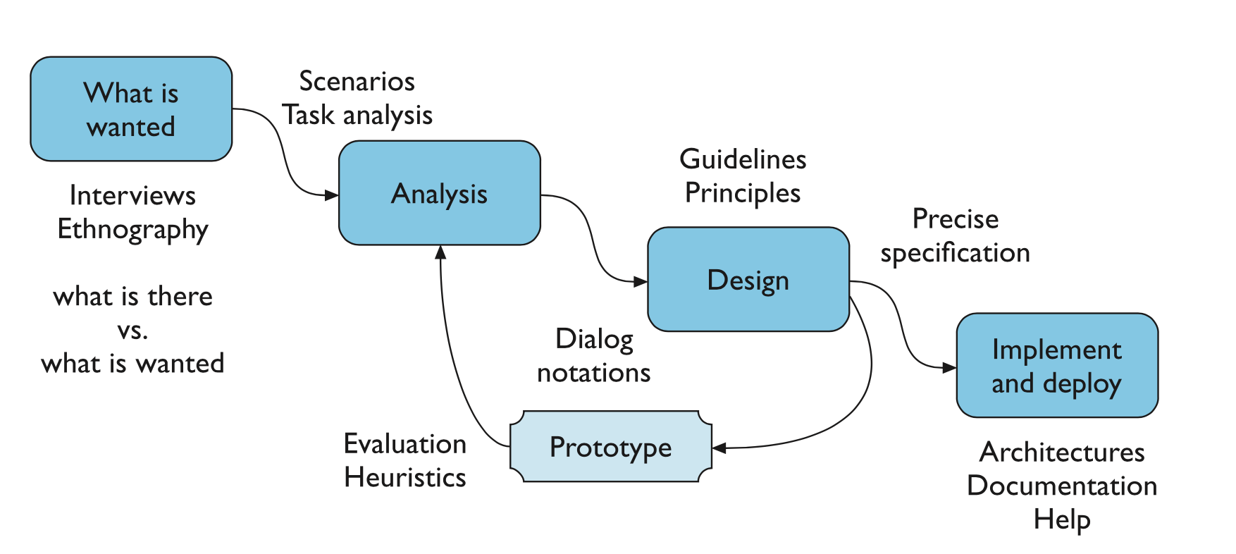 Interaction Design Basics - Computer Science Ideas